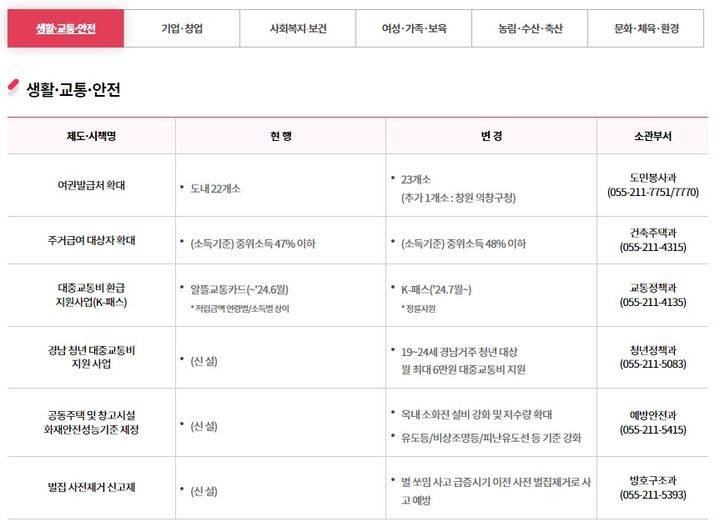 경남 2024년 달라지는 시책. (자료=경남도 누리집 화면 캡처) *재판매 및 DB 금지