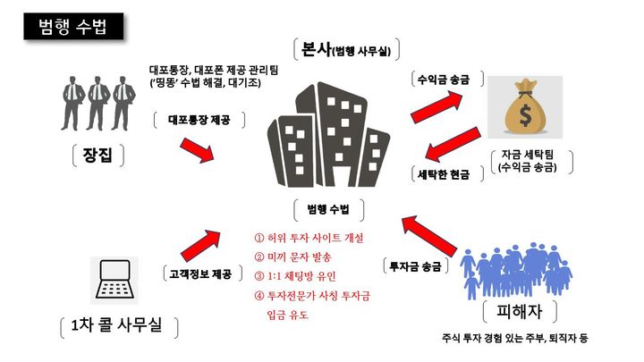 [부산=뉴시스] 조직폭력배가 가담한 투자 리딩방 사기 사건 관련 범행 개요. *재판매 및 DB 금지