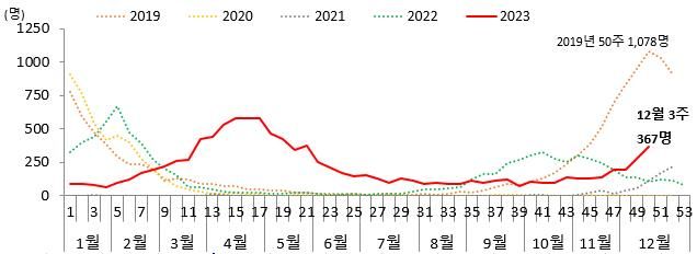 [세종=뉴시스]28일 질병관리청에 따르면 호흡기세포융합바이러스 입원환자가 최근 3주 새 2배 증가하는 등 유행이 점차 커지고 있다. (자료=질병청 제공) 2023.12.28. photo@newsis.com  *재판매 및 DB 금지