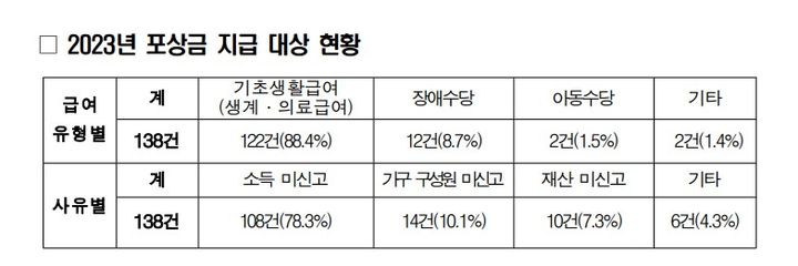 [서울=뉴시스]보건복지부는 올 한해 사회보장급여 부정수급 신고자 138명에게 신고포상금을 총 3억5000만원을 지급했다고 28일 밝혔다.(사진제공=복지부) 2023.12.28. photo@newsis.com *재판매 및 DB 금지