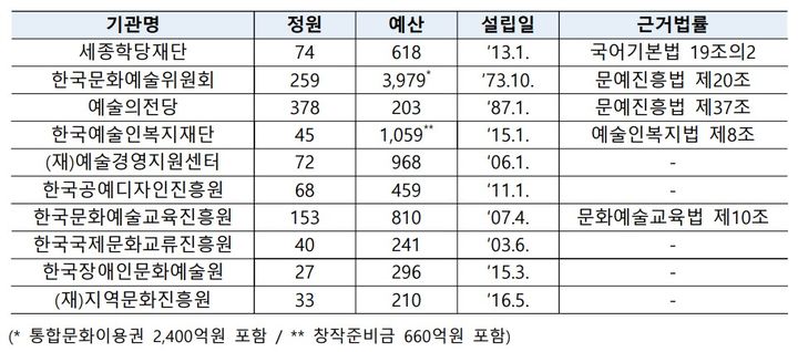 문체부 산하기관 (표=문체부 제공) 2023.12.28 photo@newsis.com *재판매 및 DB 금지