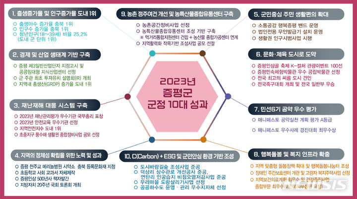 [증평=뉴시스] 연종영 기자 = 충북 증평군이 2023년 군정 10대 성과를 한 눈에 볼 수 있는 인포그래픽을 공개했다. (그래픽=증평군 제공) 2023.12.28. jyy@newsis.com 