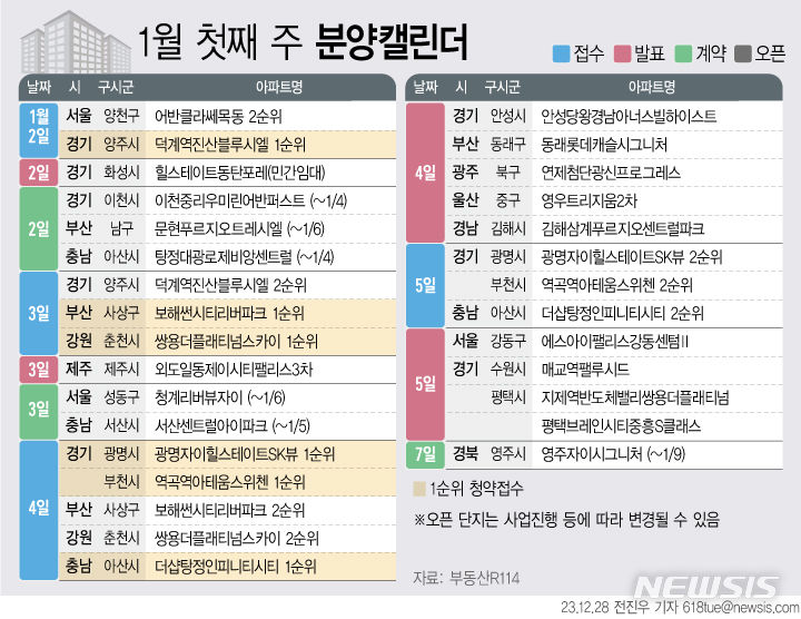 [서울=뉴시스] 28일 부동산R114에 따르면 1월 첫째 주에는 전국 6개 단지 총 4703가구(일반분양 2325가구)가 분양을 시작한다. (그래픽=전진우 기자) 618tue@newsis.com 