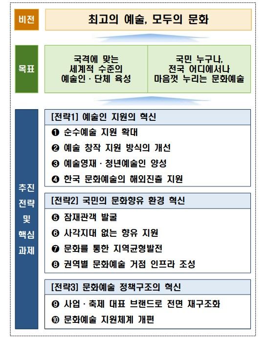 '최고의 예술, 모두의 문화' 추진방향 및 전략 (사진=문체부 제공) photo@newsis.com *재판매 및 DB 금지