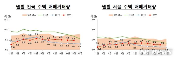 [서울=뉴시스]주택 거래량 추이(사진=국토교통부 제공)