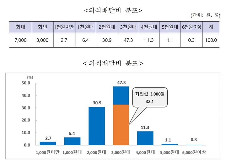 [세종=뉴시스]  통계청 외식배달비지수 작성 결과. *재판매 및 DB 금지