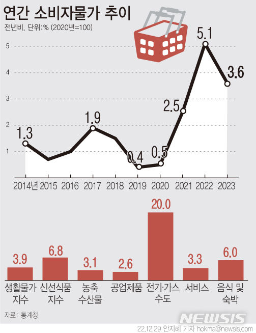 [서울=뉴시스] 올해 소비자물가가 1년 전보다 3.6% 오른 것으로 나타났다. 생활물가지수는 식품이 5.6% 오르면서 전년 대비 3.9% 상승했다. 외식 물가는 6.0% 상승하면서 지난해(7.7%)에 이어 높은 상승률을 이어갔다. (그래픽=안지혜 기자)  hokma@newsis.com