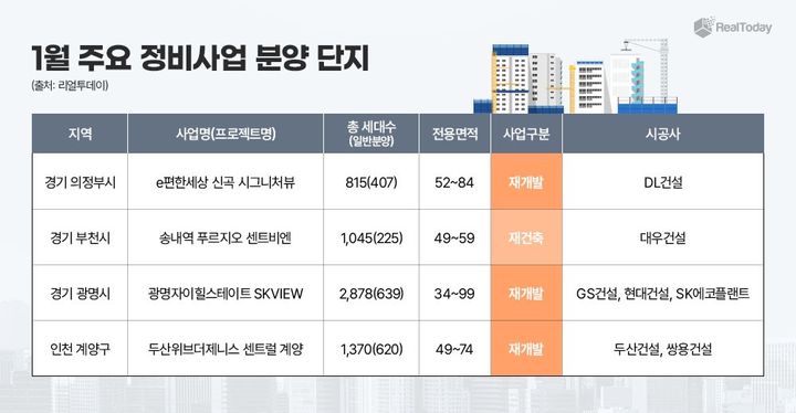 부동산 전문 리서치업체 리얼투데이에 따르면 2024년 1월 수도권 지역 분양 물량은 15곳, 1만4729가구(임대 포함, 1순위 청약 기준)가 분양될 예정이다. 이 중 일반 분양 물량은 1만303가구다.(사진 제공=리얼투데이)  *재판매 및 DB 금지