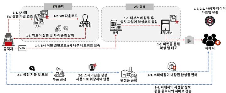 확장된 공급망 공격 시나리오(사진=SK쉴더스 제공) *재판매 및 DB 금지