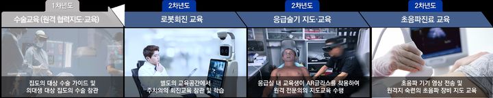 5G 이음서비스 관련 왼쪽부터 1차년도 수술교육, 2차년도 로봇회진,응급술기 지도/교육, 초음파진료 교육 등의 순으로 서비스가 진행된다. 2023. 12. 29 *재판매 및 DB 금지