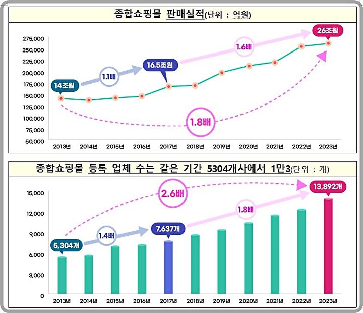 조달청, 나라장터 종합쇼핑몰 26조원 판매 기록…역대 최대