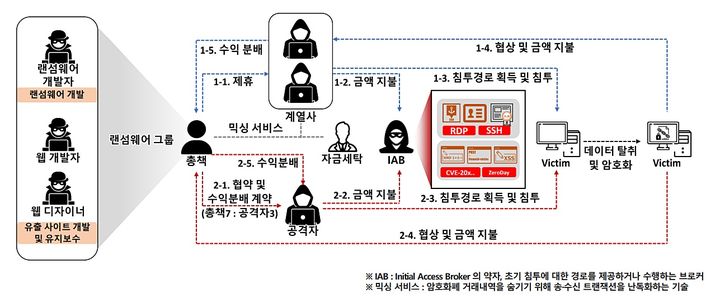 조직화된 랜섬웨어 그룹(사진=SK쉴더스 제공) *재판매 및 DB 금지