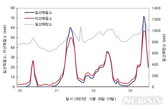 [청주=뉴시스] 연종영 기자 = 고려대기환경연구소가 공개한 충북지역 대기오염측정표. CO 농도는 800~1000ppb까지 치솟았고, NO·NO2 농도는 연일 30~50ppb를 유지하고 있다.