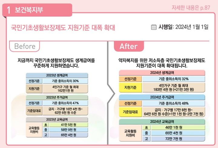 [세종=뉴시스]31일 기획재정부의 '2024년부터 이렇게 달라집니다'에 따르면 내년 1월1일부터 생계급여 및 주거급여 선정기준이 확대된다. (자료=기획재정부 책자 발췌) 2023.12.31. photo@newsis.com *재판매 및 DB 금지