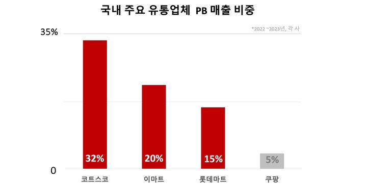 국내 주요 유통업체 PB 매출 비중&nbsp; *재판매 및 DB 금지