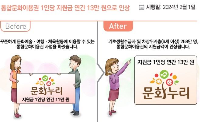 [서울=뉴시스]통합문화이용권 지원금액 인상(자료=기획재정부 책자 발췌) 2023.12.29. photo@newsis.com *재판매 및 DB 금지