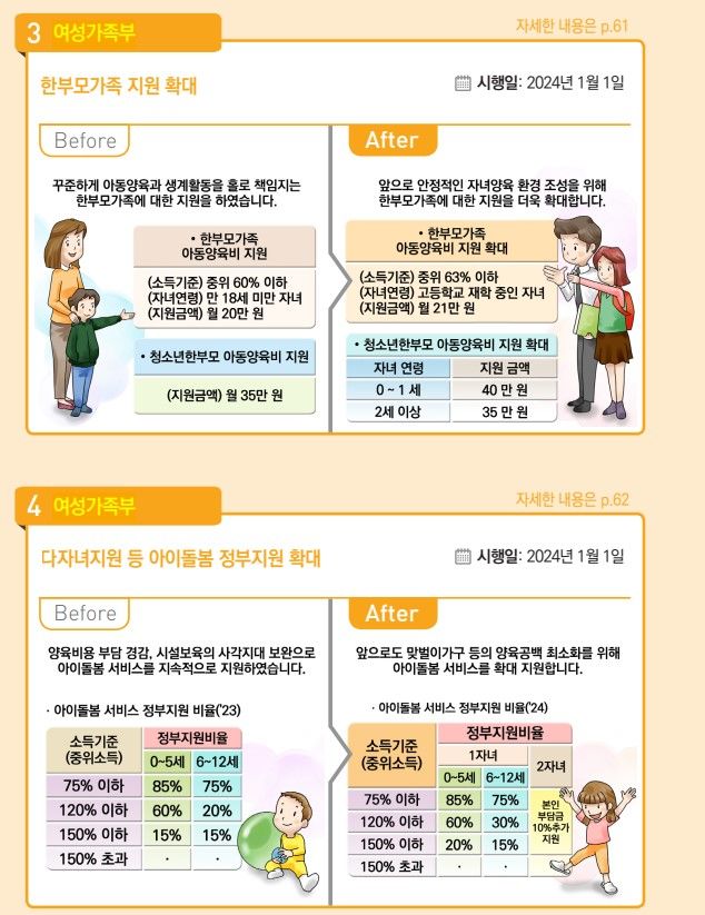 [서울=뉴시스] 기획재정부가 31일 내놓은 여성가족부 소관 '2024년부터 이렇게 달라집니다'를 보면, 내년 1월 1일부터 한부모가족 지원 대상을 소득기준 중위소득 60%이하에서 63%로 확대한다. (사진제공=기재부) 2023.12.31 photo@newsis.com  *재판매 및 DB 금지