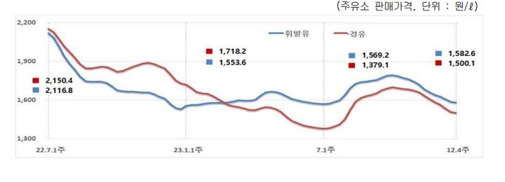 출처=오피넷 *재판매 및 DB 금지