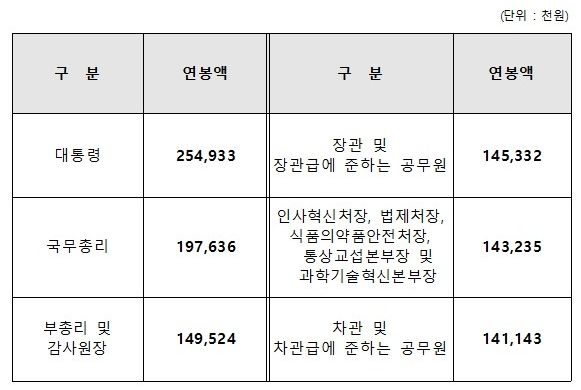 [세종=뉴시스] 2일 국무회의에서 의결된 2024년 정무직 연봉 표. (자료=인사혁신처 제공) 2024.01.02. photo@newsis.com *재판매 및 DB 금지