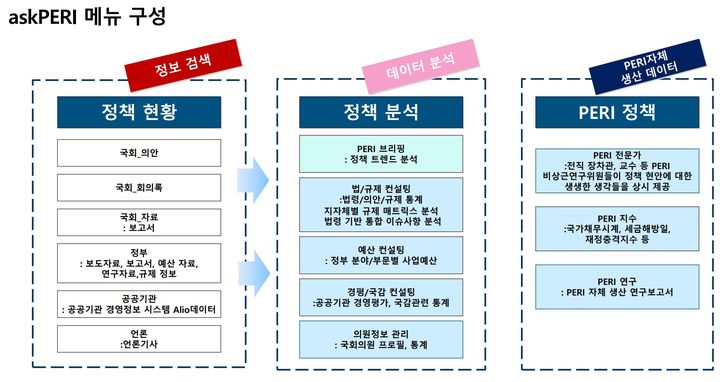 [서울=뉴시스]정책평가연구원(PERI)은 정책 정보를 통합 검색할 수 있는 인공지능(AI) 기반 원스톱 경제플랫폼 '애스크페리'(askPERI)를 개발하고, 내년부터 서비스를 제공한다고 30일 밝혔다. (사진=정책평가연구원 제공) *재판매 및 DB 금지