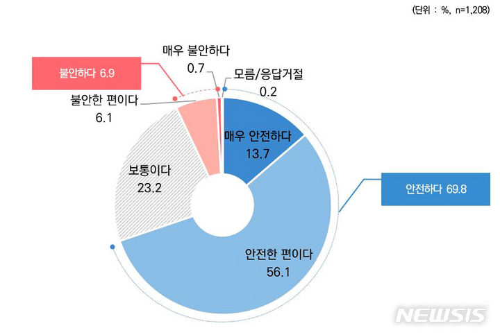 [무안=뉴시스] 전남자치경찰이 도민을 대상으로 조사한  치안정책 성문조사 '주거지 안전도 인식' 조사 결과. (그래픽=전남자치경찰위 제공) photo@newsis.com