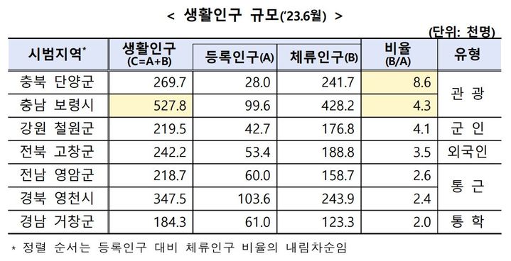 생활인구 규모. (자료 = 통계청 제공) 2023.12.31.  *재판매 및 DB 금지