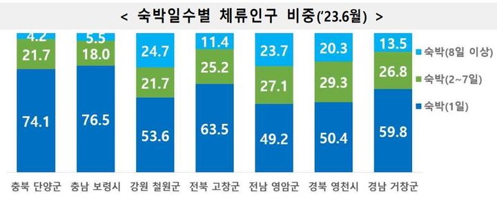 숙박일수별 체류인구 비중. (자료 = 통계청 제공) 2023.12.31. *재판매 및 DB 금지