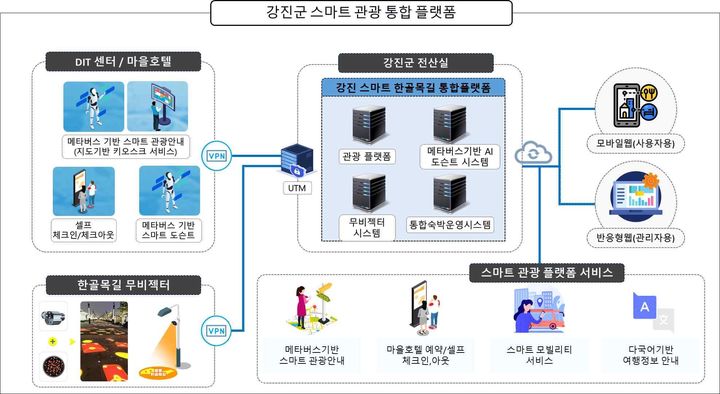 강진군 스마트 관광 통합 플랫폼 구축안 *재판매 및 DB 금지