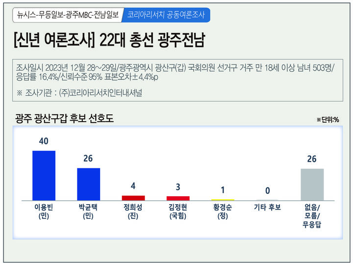 [신년 여론조사]광주 광산갑, 이용빈 40% 박균택 26%…'친명 2파전'