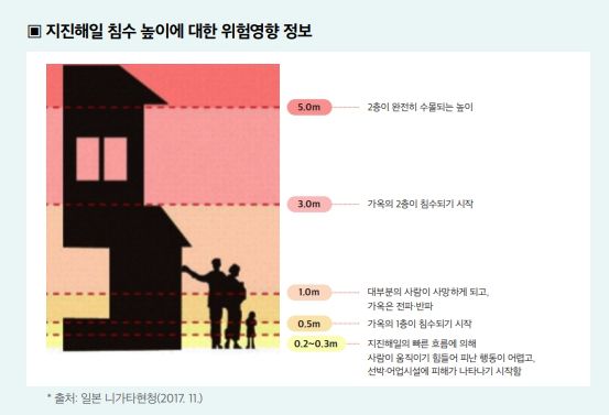[서울=뉴시스] 지진해일 높이별 위험도 (사진=기상청 지진해일특보해설서 캡처) *재판매 및 DB 금지