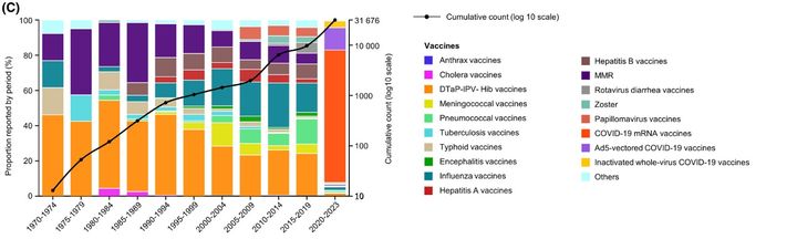 분석 결과 1967년부터 2023년 사이에 백신에 의한 아낙필락시스 반응이 급증했다. COVID-19 mRNA 백신이 나타난 2020년 에는 이에 의한 아나필락시스 유발 위험이 컸고, 여성과 젊은 층에서 주로 발생했다. (사진=경희대 제공) *재판매 및 DB 금지
