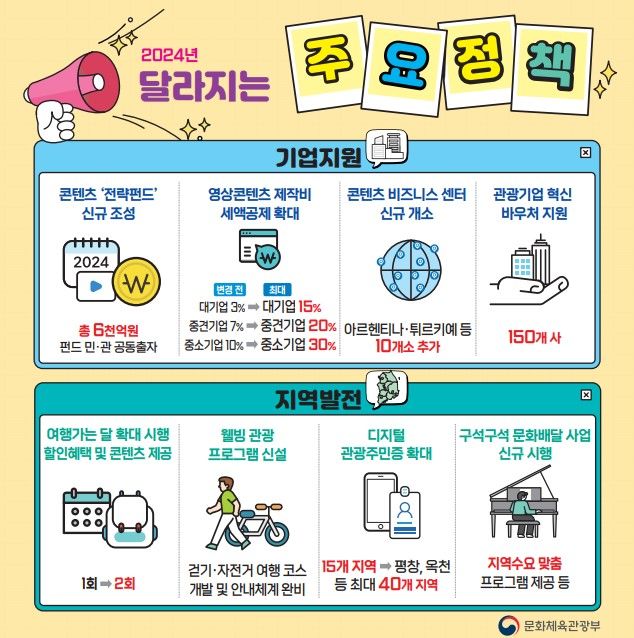 [서울=뉴시스] 2024 달라지는 주요정책(자료=문화체육관광부 제공) 2024.01.02. photo@newsis.com *재판매 및 DB 금지