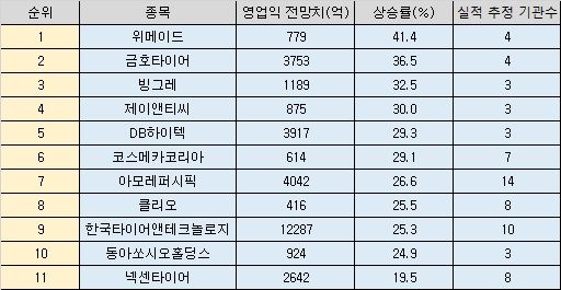 올해 영업이익 전망치 상승률 10개 기업 (출처=에프앤가이드) *재판매 및 DB 금지