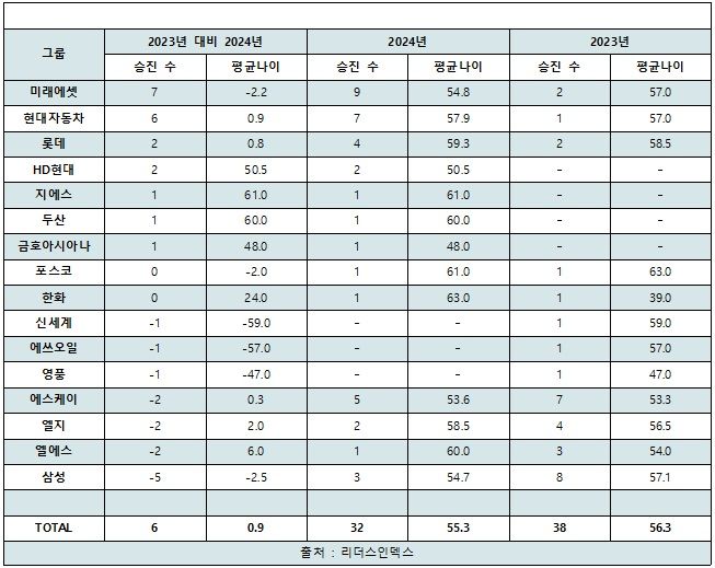 삼성·SK·LG, 올해 사장단 승진 칼바람…여성 승진자 無