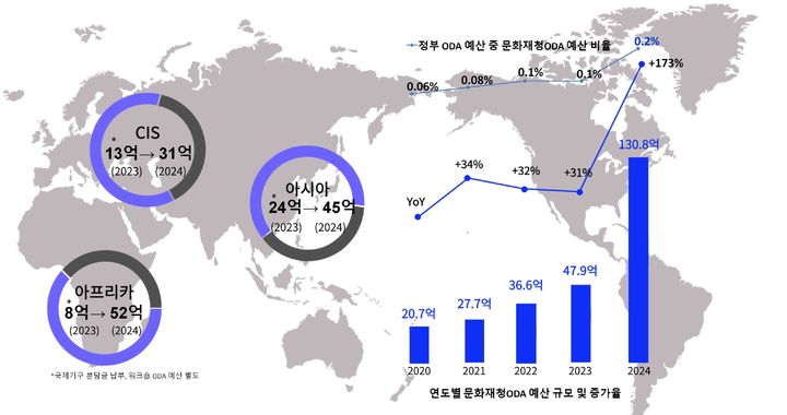 [서울=뉴시스] 최근 5년간 국가유산 ODA 예산 현황 및 비율 (사진=문화재청 제공) 2024.01.03 photo@newsis.com *재판매 및 DB 금지