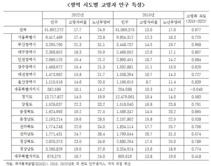 [서울=뉴시스] 한국고용정보원이 '지역별 고령화와 고령층 노동시장 현황' 연구를 담은 '지역산업과 고용' 겨울호를 3일 발간했다. 표는 광역 시도별 고령자 인구 특성. 2024.01.03. (자료=한국고용정보원 제공) *재판매 및 DB 금지