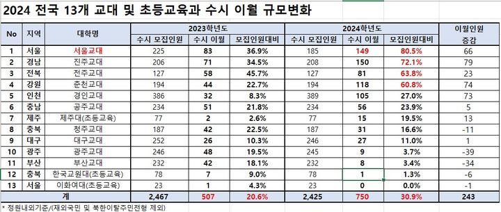[세종=뉴시스] 종로학원이 분석한 2024학년도 전국 10개 교대 및 3개 초등교육과 수시 이월 인원. (제공=종로학원). 2024.01.03.&nbsp; *재판매 및 DB 금지