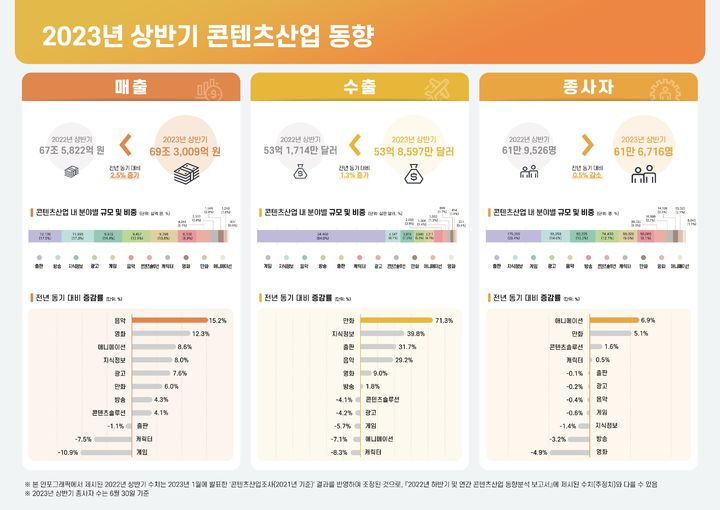 [서울=뉴시스] 2023년 상반기 콘텐츠산업 규모(추정치) 인포그래픽 (사진=콘진원 제공) 2024.01.03 *재판매 및 DB 금지