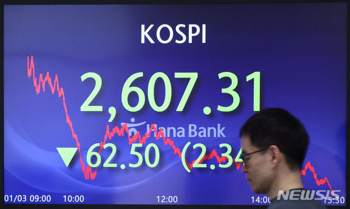 [서울=뉴시스] 황준선 기자 = 3일 코스피가 전 거래일(2669.81)보다 62.50포인트(2.34%) 내린 2607.31에 장을 마쳤다. 코스닥지수는 전 거래일(878.93)보다 7.36포인트(0.84%) 하락한 871.57에 거래를 종료했다. 원·달러 환율은 전 거래일(1300.40원)보다 4.4원 오른 1304.8원에 마감했다. 이날 오후 서울 중구 하나은행 딜링룸 전광판에 지수가 표시돼 있다. 2024.01.03. hwang@newsis.com