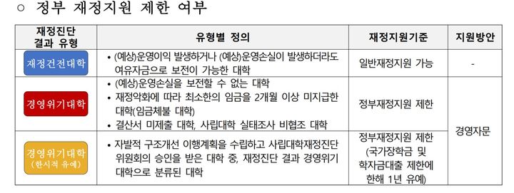 [세종=뉴시스] 한국사학진흥재단은 지난해 12월 '2024년 사립대학 재정진단 편람 시안'을 공개하고 최근 대학 의견 수렴을 마무리했다. 시안(사진)은 지난해 시범 진단 방식과 달리 '경영위기대학(한시적 유예)' 유형을 신설했다. (자료=한국사학진흥재단 제공). 2024.01.04. photo@newsis.com *재판매 및 DB 금지