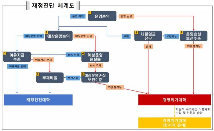 [세종=뉴시스] 한국사학진흥재단이 지난해 12월 공개한 '2024년 사립대학 재정진단 편람 시안'의 경영위기대학 진단 방식. (자료=한국사학진흥재단 제공). 2024.01.04. photo@newsis.com *재판매 및 DB 금지