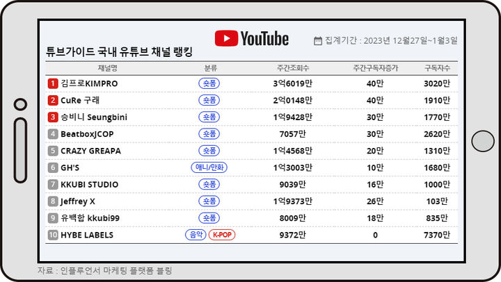 김프로, 1월 첫째주 튜브가이드 랭킹 1위