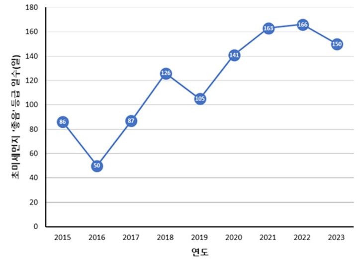 초미세먼지 '좋음' 등급 일수. (사진=경기도보건환경연구원 제공) *재판매 및 DB 금지