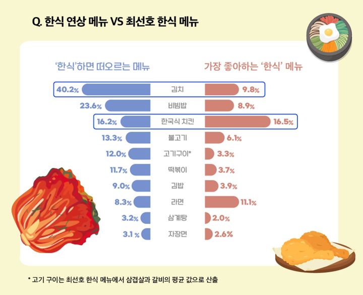 [세종=뉴시스] 한식 연상 메뉴, 최선호 한식 메뉴(사진=농림축산식품부) *재판매 및 DB 금지