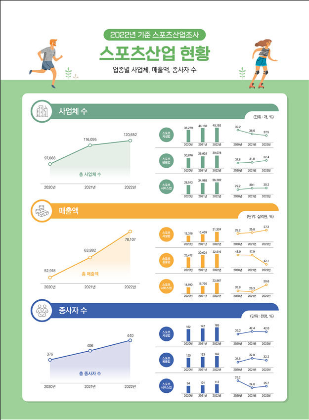 [서울=뉴시스] 국내 스포츠산업 매출액이 78조원을 돌파한 것으로 나타났다. 2024.01.04. (사진=문화체육관광부 제공) *재판매 및 DB 금지