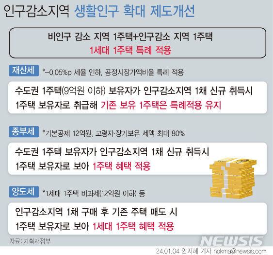 [세종=뉴시스] 정부는 4일 이러한 내용을 담은 '2024년 경제정책방향'을 통해 낙후지역에 대해서 인구감소지역 부활 3대 프로젝트를 추진한다고 밝혔다. *재판매 및 DB 금지