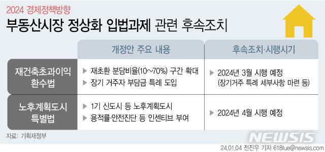 [세종=뉴시스] 정부는 4일 이러한 내용을 담은 '2024년 경제정책방향'을 발표하고 상반기 내로 부동산 시장 정상화 입법 과제 관련 시행령 개정 등을 신속히 추진한다고 밝혔다. *재판매 및 DB 금지