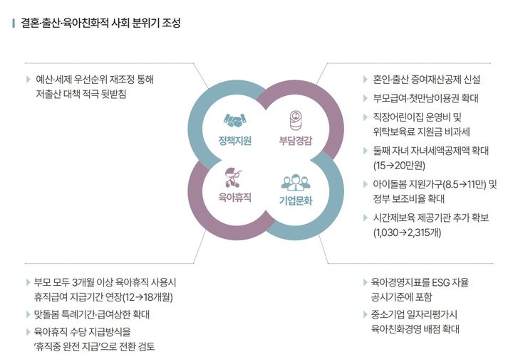 [세종=뉴시스] 결혼·출산·육아 친화적 사회분위기 조성. (자료=기획재정부 제공) *재판매 및 DB 금지