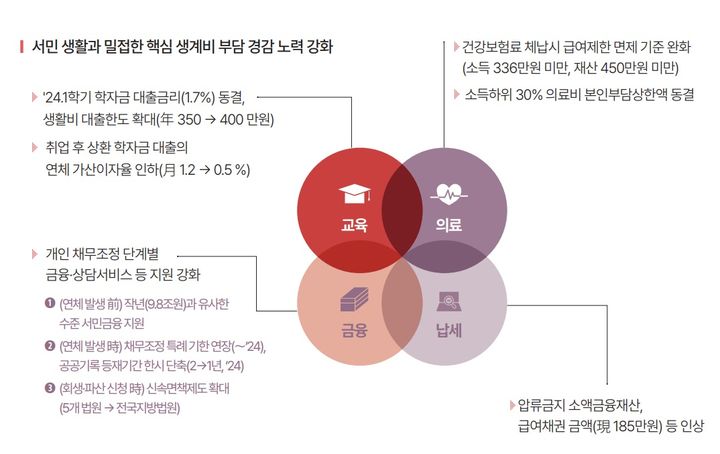 [세종=뉴시스] 서민 생계비 부담 완화. (자료=기획재정부 제공) *재판매 및 DB 금지