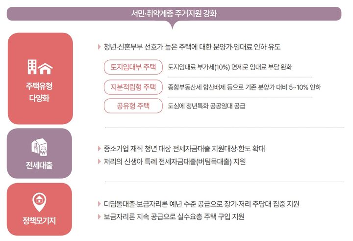 [세종=뉴시스] 서민 취약계층 주거지원. (자료=기획재정부 제공) *재판매 및 DB 금지